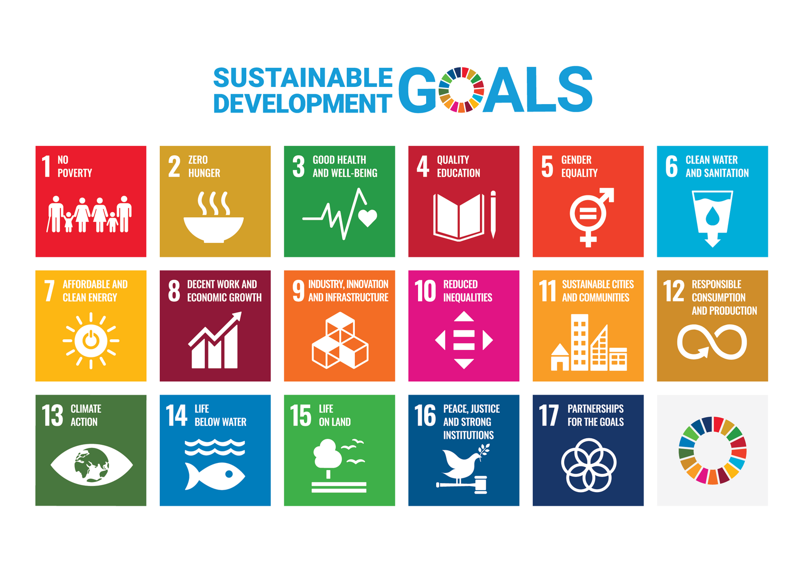 Darstellung der 17 sustainable Development Goals (SDGs), welche durch die Uno definiert wurden.