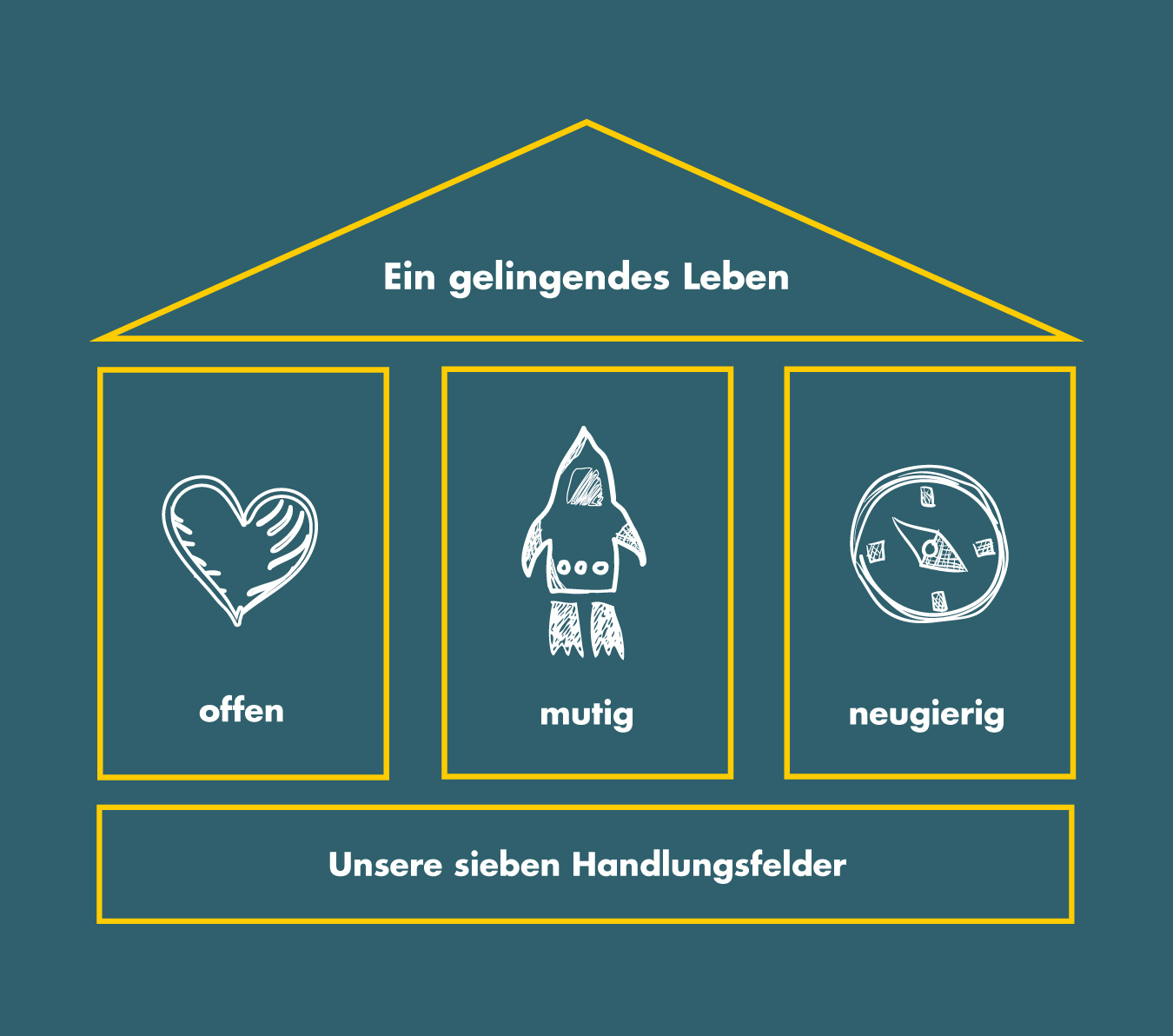 Illustration der Grundsätze der Smart City Feldkirch, welche die Schlagworte offen, mutig und neugierig enthält.